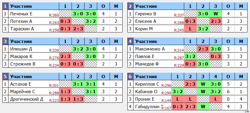 результаты турнира Кубковый Макс-350 в ТТL-Савеловская 